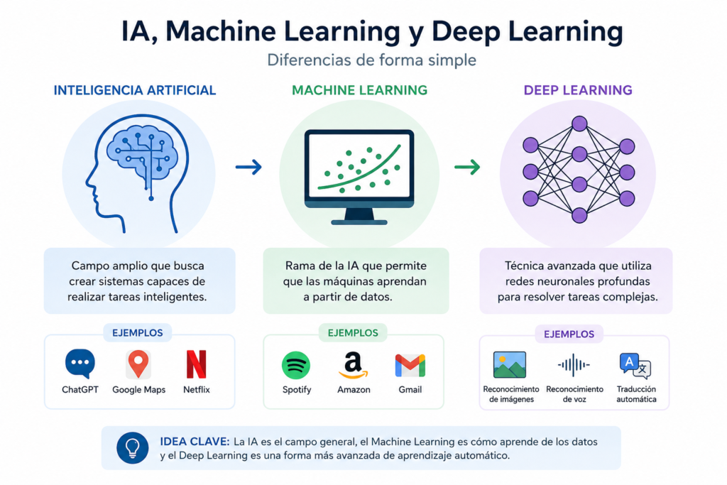 Cómo funciona la Inteligencia Artificial: diferencias entre IA, Machine Learning y Deep Learning