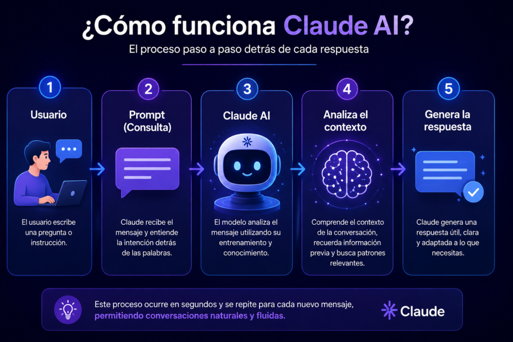Diagrama que explica cómo funciona Claude AI procesando un prompt y generando una respuesta.