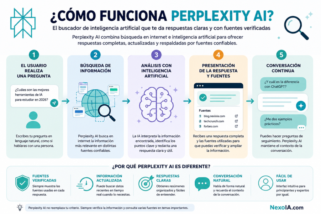 Infografía que explica cómo funciona Perplexity AI paso a paso: búsqueda inteligente, análisis con inteligencia artificial, respuestas verificadas y fuentes confiables.