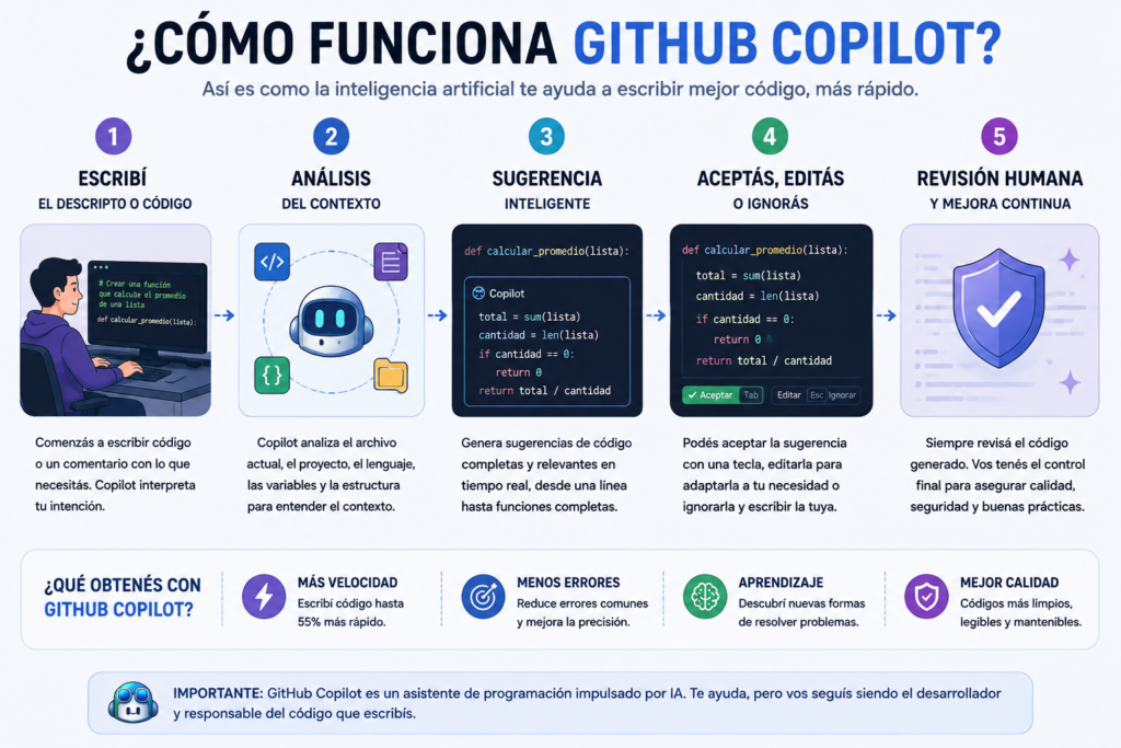 Infografía sobre el funcionamiento de GitHub Copilot que muestra cómo la inteligencia artificial analiza el contexto del código, genera sugerencias y ayuda a los desarrolladores a programar más rápido.
